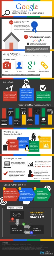 Google Author Rank & Authorship Infographic